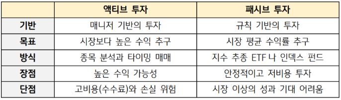 '액티브 투자'와 '패시브 투자'의 차이점을 비교한 자료.